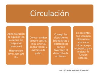 Circulación
Administración
de líquidos (en
ausencia de
congestión
pulmonar).
Hipotensión
leve: 250-500
mL
Colocar catéter
venoso central,
línea arterial,
sonda vesical y
oxímetro de
pulso.
Corregir las
alteraciones
ácidobásicas y
electrolíticas
porque
favorecen el
desarrollo de
arritmias.
En pacientes
con volumen
intravascular
adecuado
iniciar apoyo
inotrópico para
mejorar la
función
sistólica.
Rev Esp Cardiol Supl 2009; 9: 17 C-26C
 
