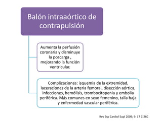 Balón intraaórtico de
contrapulsión
Aumenta la perfusión
coronaria y disminuye
la poscarga ,
mejorando la función
ventricular.
Complicaciones: isquemia de la extremidad,
laceraciones de la arteria femoral, disección aórtica,
infecciones, hemólisis, trombocitopenia y embolia
periférica. Más comunes en sexo femenino, talla baja
y enfermedad vascular periférica.
Rev Esp Cardiol Supl 2009; 9: 17 C-26C
 