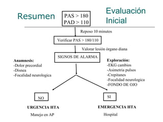 Evaluación
  Resumen                   PAS > 180
                            PAD > 110               Inicial
                                     Reposo 10 minutos

                         Verificar PAS > 180/110

                                      Valorar lesión órgano diana
                         SIGNOS DE ALARMA
Anamnesis:                                          Exploración:
-Dolor precordial                                   -EKG cambios
-Disnea                                             -Asimetria pulsos
-Focalidad neurologica                              -Crepitanes
                                                    -Focalidad neurologica
                                                    -FONDO DE OJO


              NO                                     SI

       URGENCIA HTA                            EMERGENCIA HTA
         Manejo en AP                              Hospital
 