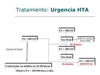 Tratamiento: Urgencia HTA


                                               PA > 180/110


                PA <180/110                     Tto Oral      Si HTA no conocida,
                                                                 Enviar al Htal

                                                        30 Minutos
Ajustar tto basal                              PA > 180/110


                                                Tto Oral
                                                               PA > 180/110
                                                 30 minutos    HOSPITAL
Control por su médico en 24-48 horas
          Objetivo PA < 160/100 horas a dias
 