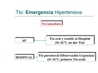 Tto: Emergencia Hipertensiva

            Tto inmediato



                  Tto oral y remitir al Hospital
   AP
                      (Si ACV, no dar Tto)


           Tto parenteral (Observación Urgencias)
HOSPITAL
                 (Si ACV, primero Tto oral)
 