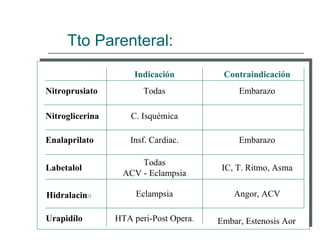 Tto Parenteral:
                     Indicación          Contraindicación
Nitroprusiato           Todas                Embarazo

Nitroglicerina       C. Isquémica

Enalaprilato        Insf. Cardiac.           Embarazo

                      Todas
Labetalol                                IC, T. Ritmo, Asma
                  ACV - Eclampsia

Hidralacina           Eclampsia             Angor, ACV

Urapidilo        HTA peri-Post Opera.   Embar, Estenosis Aor
 