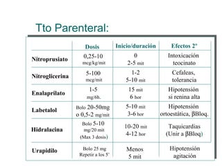 Tto Parenteral:
                     Dosis           Inicio/duración       Efectos 2º
                    0,25-10                0              Intoxicación
Nitroprusiato
                   mcg/kg/mit            2-5 mit            teocinato
                        5-100             1-2              Cefaleas,
Nitroglicerina
                        mcg/mit         5-10 mit           tolerancia
                         1-5             15 mit           Hipotensión
Enalaprilato
                        mg/6h.           6 hor            si renina alta
                 Bolo 20-50mg           5-10 mit          Hipotensión
Labetalol
                 o 0,5-2 mg/mit          3-6 hor       ortoestática, βBloq.
                   Bolo 5-10
                                        10-20 mit         Taquicardias
Hidralacina        mg/20 mit
                  (Max 3 dosis)
                                        4-12 hor         (Unir a βBloq)

Urapidilo          Bolo 25 mg            Menos            Hipotensión
                  Repetir a los 5¨       5 mit             agitación
 