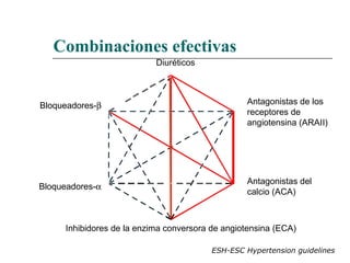 Combinaciones efectivas
                           Diuréticos



Bloqueadores-β                                   Antagonistas de los
                                                 receptores de
                                                 angiotensina (ARAII)




                                                 Antagonistas del
Bloqueadores-α
                                                 calcio (ACA)



     Inhibidores de la enzima conversora de angiotensina (ECA)

                                         ESH-ESC Hypertension guidelines
 