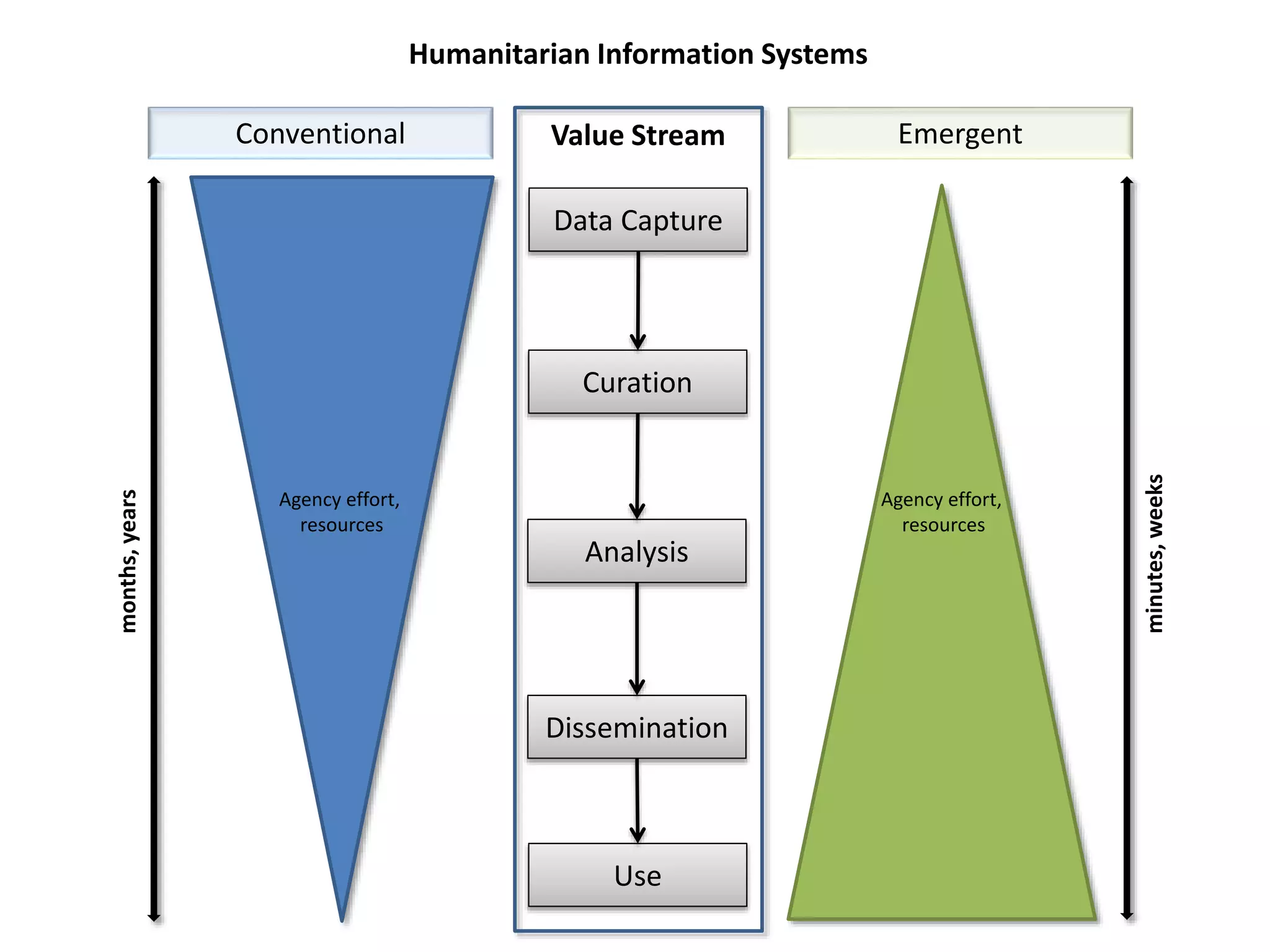 Data Capture
Curation
Analysis
Dissemination
Use
months,years
minutes,weeks
Agency effort,
resources
Agency effort,
resources
Value StreamConventional Emergent
Humanitarian Information Systems
 