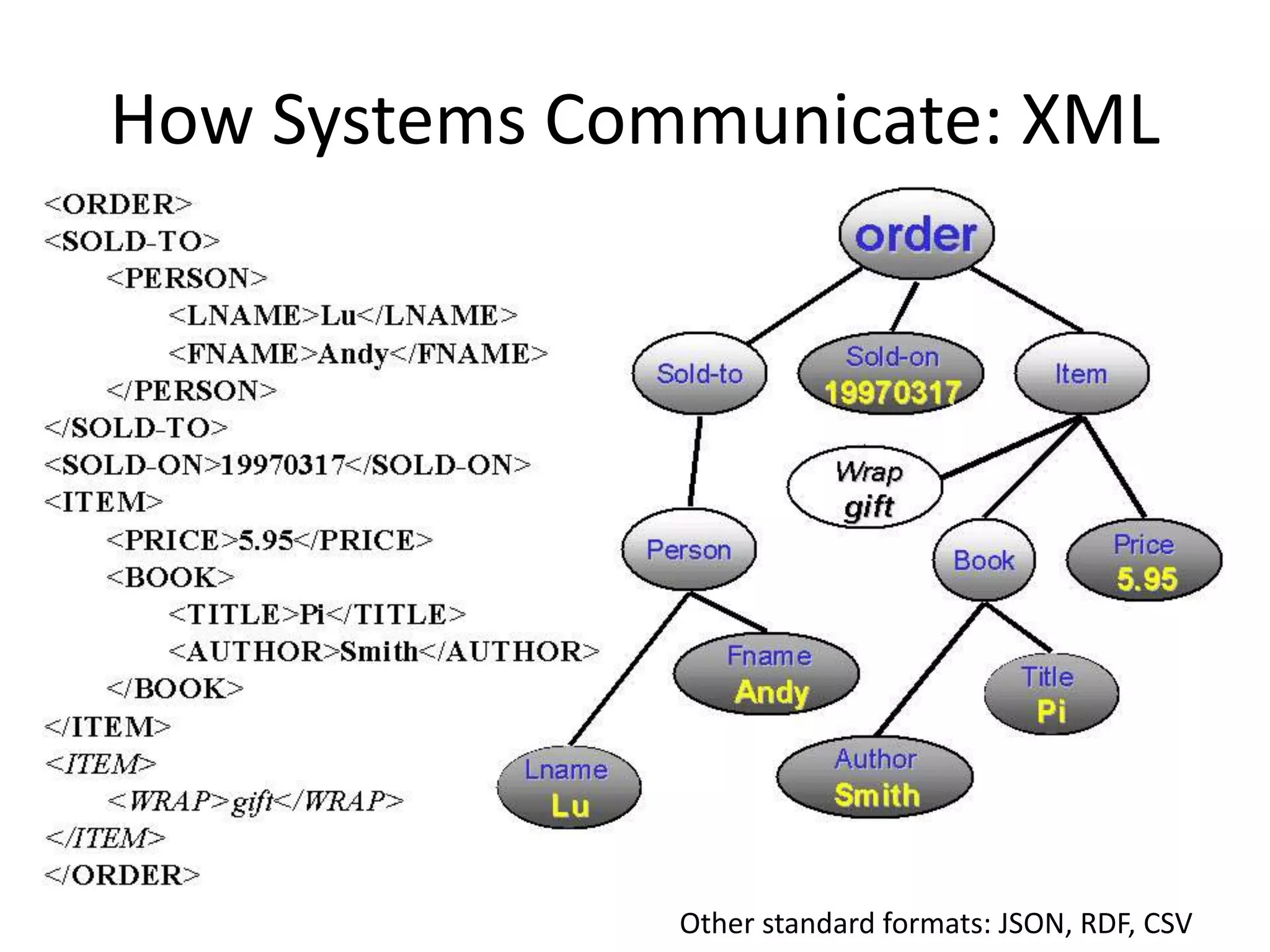 How Systems Communicate: XML
Other standard formats: JSON, RDF, CSV
 