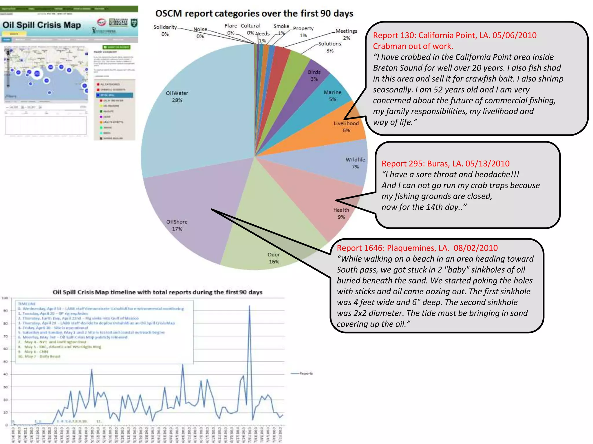 Report 295: Buras, LA. 05/13/2010
“I have a sore throat and headache!!!
And I can not go run my crab traps because
my fishing grounds are closed,
now for the 14th day..”
Report 1646: Plaquemines, LA. 08/02/2010
“While walking on a beach in an area heading toward
South pass, we got stuck in 2 "baby" sinkholes of oil
buried beneath the sand. We started poking the holes
with sticks and oil came oozing out. The first sinkhole
was 4 feet wide and 6" deep. The second sinkhole
was 2x2 diameter. The tide must be bringing in sand
covering up the oil.”
Report 130: California Point, LA. 05/06/2010
Crabman out of work.
“I have crabbed in the California Point area inside
Breton Sound for well over 20 years. I also fish shad
in this area and sell it for crawfish bait. I also shrimp
seasonally. I am 52 years old and I am very
concerned about the future of commercial fishing,
my family responsibilities, my livelihood and
way of life.”
 