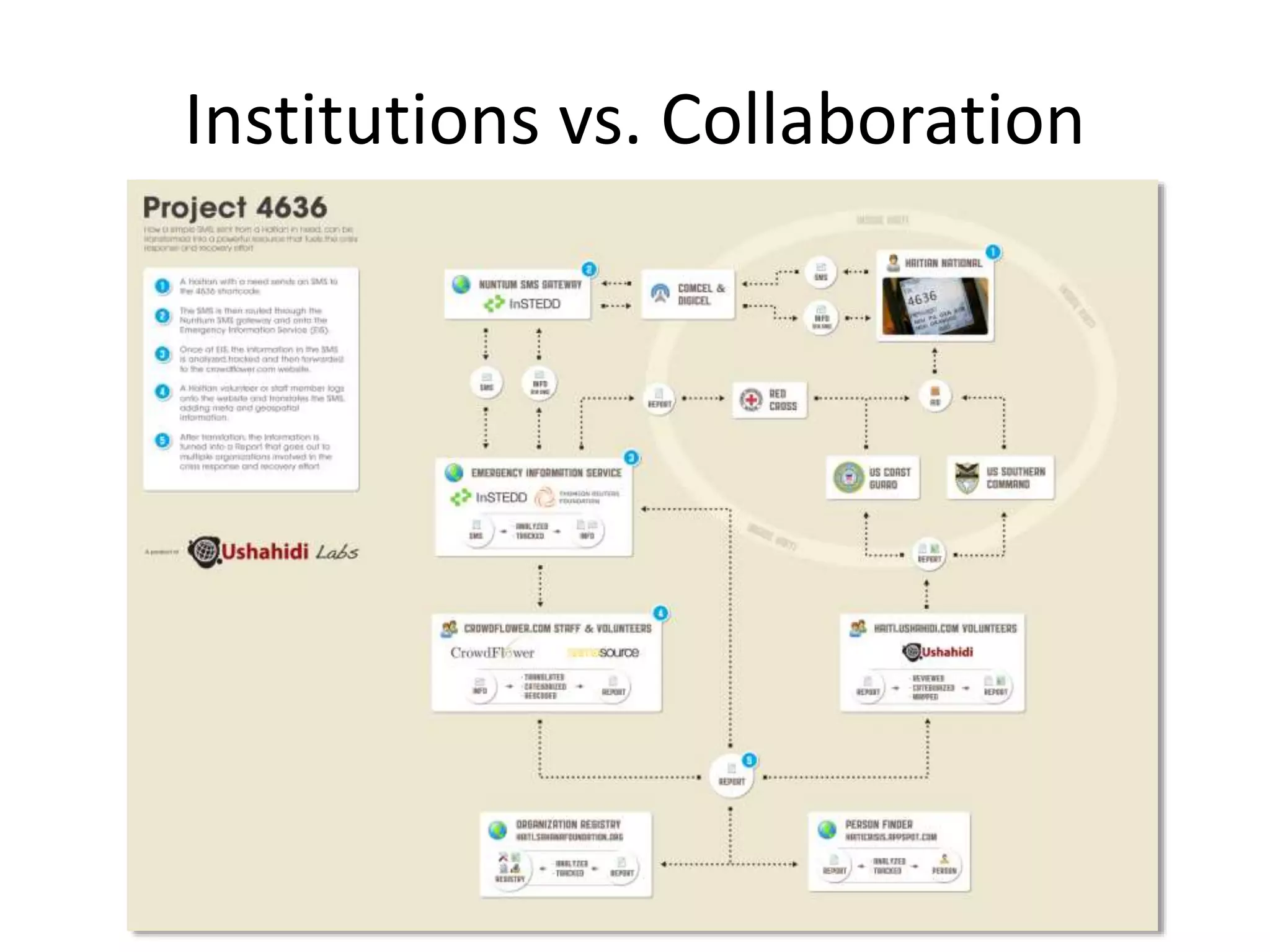 Institutions vs. Collaboration
 
