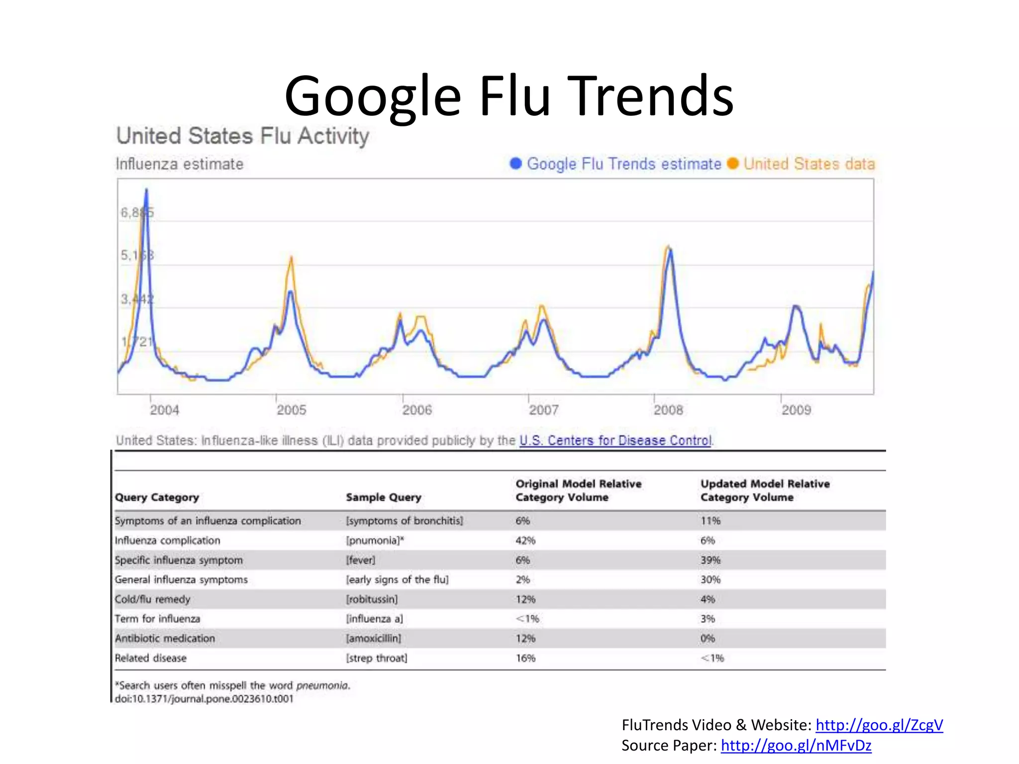 FluTrends Video & Website: http://goo.gl/ZcgV
Source Paper: http://goo.gl/nMFvDz
Google Flu Trends
 