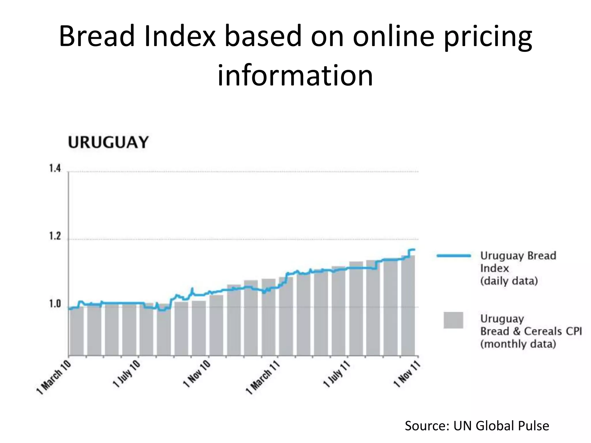 Bread Index based on online pricing
information
Source: UN Global Pulse
 