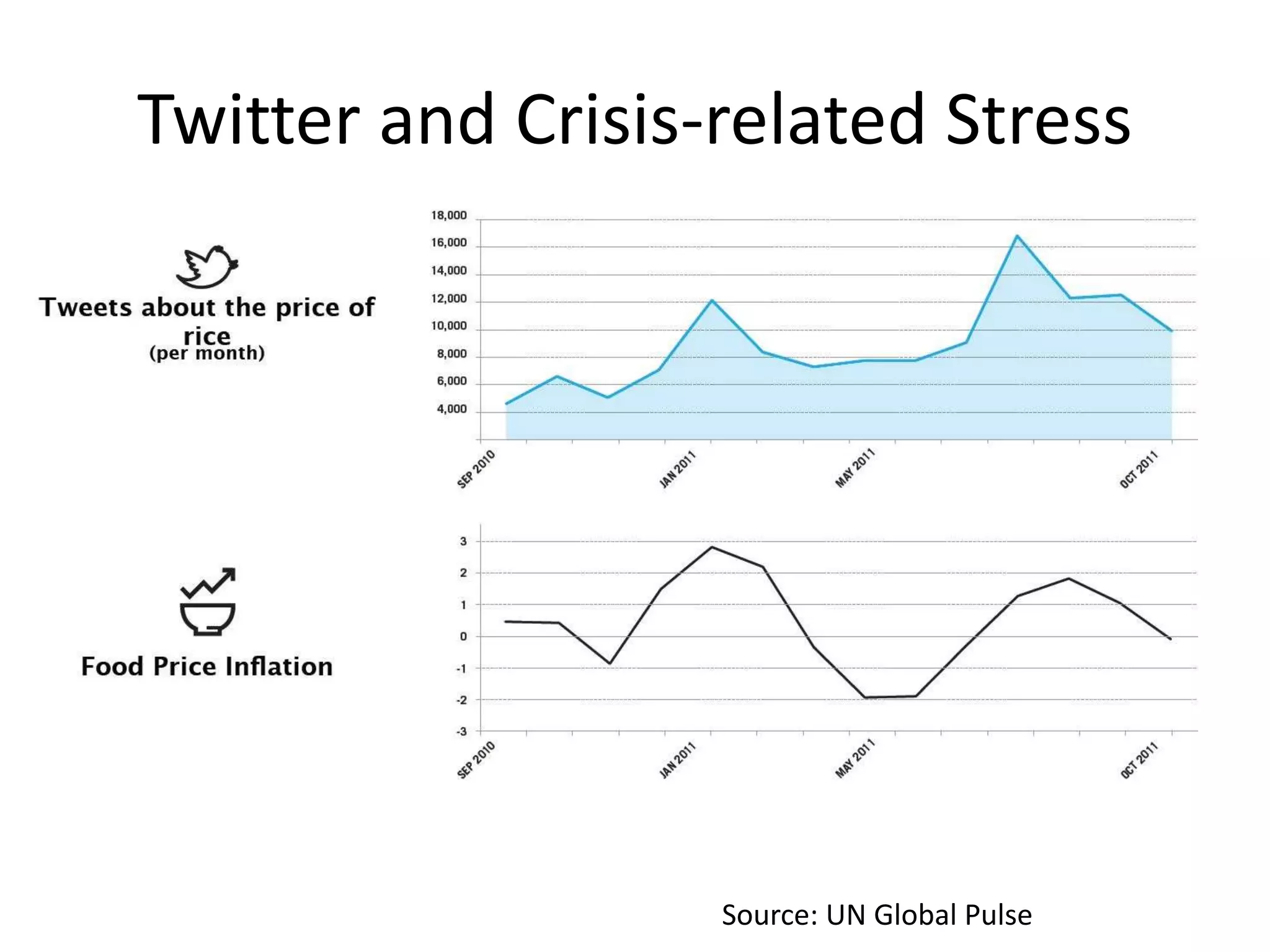 Source: UN Global Pulse
Twitter and Crisis-related Stress
 