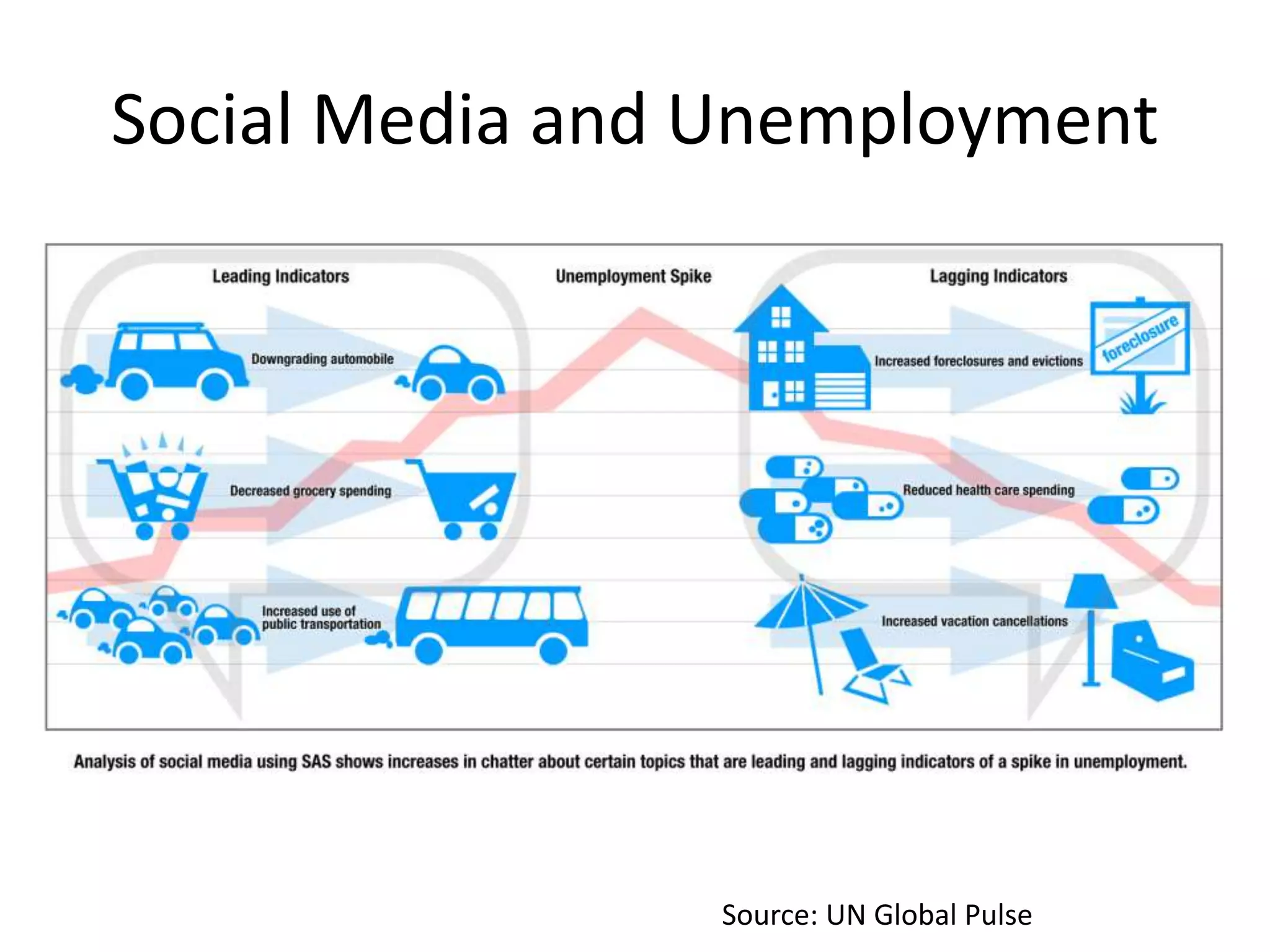 Social Media and Unemployment
Source: UN Global Pulse
 