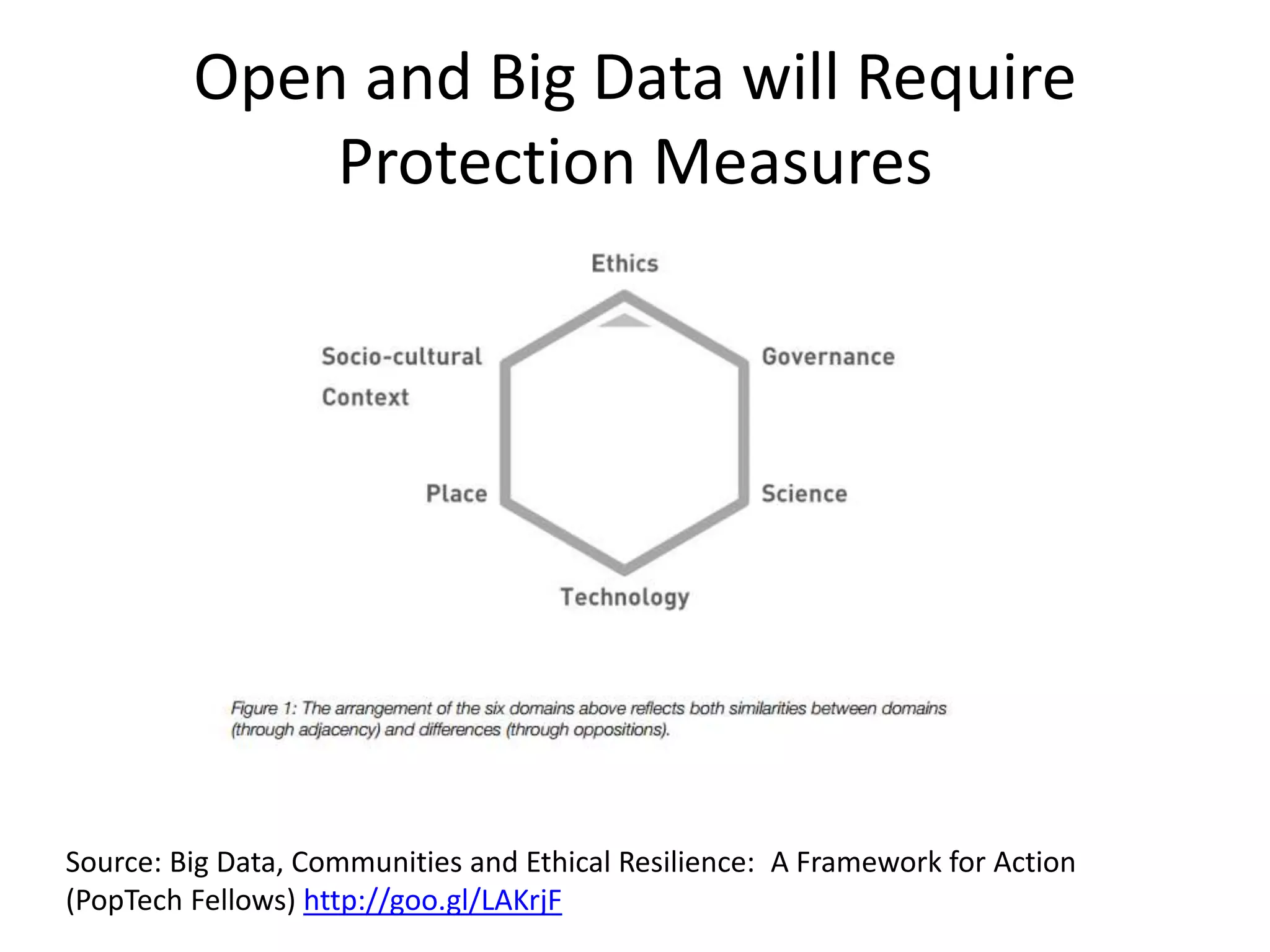 Open and Big Data will Require
Protection Measures
Source: Big Data, Communities and Ethical Resilience: A Framework for Action
(PopTech Fellows) http://goo.gl/LAKrjF
 
