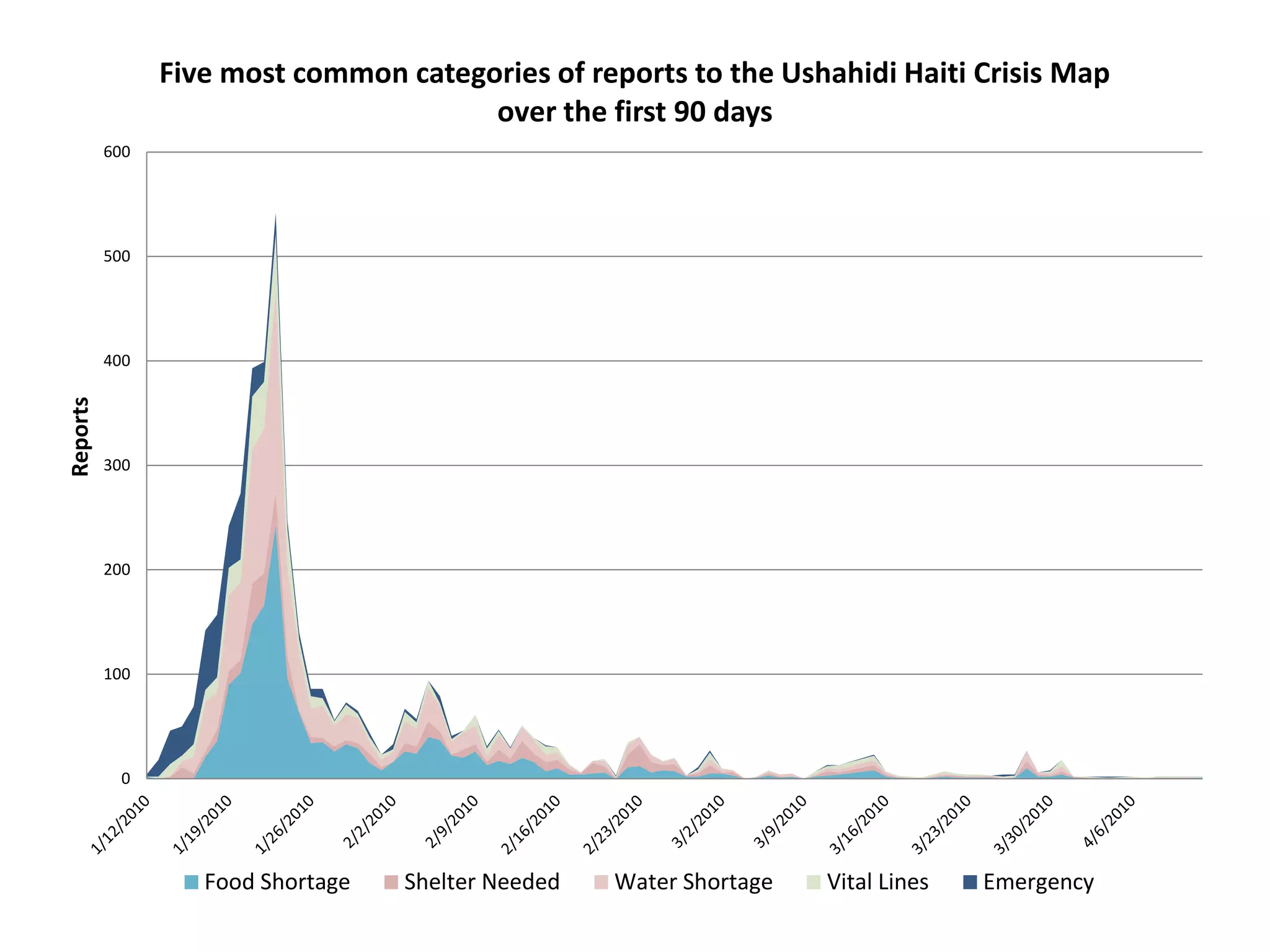 0
100
200
300
400
500
600
Five most common categories of reports to the Ushahidi Haiti Crisis Map
over the first 90 days
Food Shortage Shelter Needed Water Shortage Vital Lines Emergency
Reports
 
