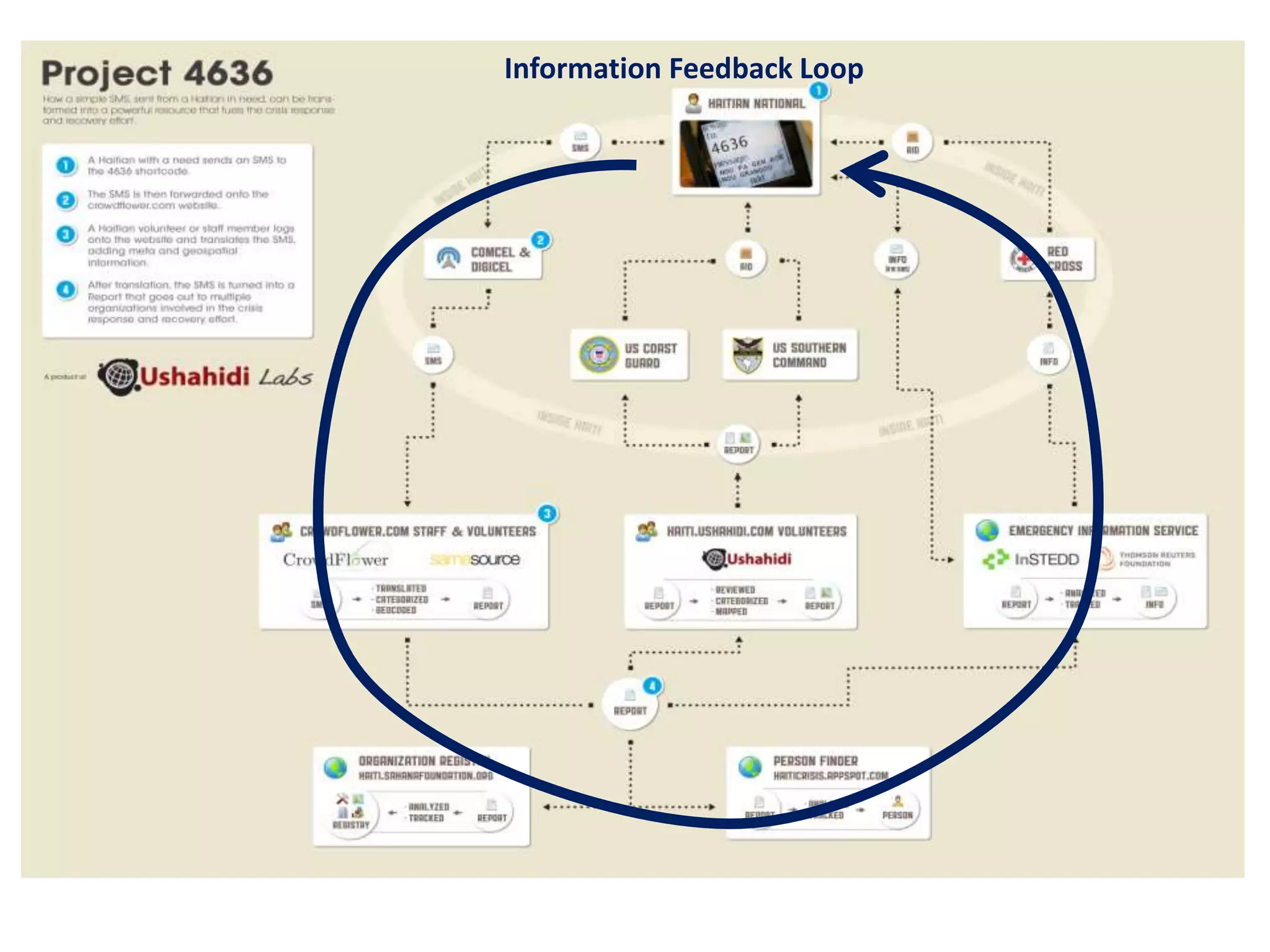 Information Feedback Loop
 