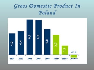 Gross Domestic Product In
         Poland
 