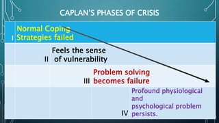 CAPLAN’S PHASES OF CRISIS
I
Normal Coping
Strategies failed
II
Feels the sense
of vulnerability
III
Problem solving
becomes failure
IV
Profound physiological
and
psychological problem
persists.
 