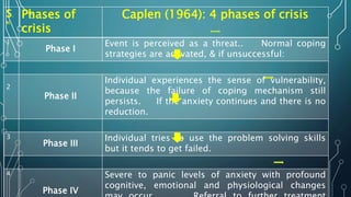 S.
N
Phases of
crisis
Caplen (1964): 4 phases of crisis
1
Phase I
Event is perceived as a threat.. Normal coping
strategies are activated, & if unsuccessful:
2
Phase II
Individual experiences the sense of vulnerability,
because the failure of coping mechanism still
persists. If the anxiety continues and there is no
reduction.
3
Phase III
Individual tries to use the problem solving skills
but it tends to get failed.
4
Phase IV
Severe to panic levels of anxiety with profound
cognitive, emotional and physiological changes
 