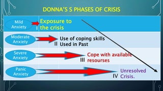 DONNA’S S PHASES OF CRISIS
I
Exposure to
the crisis
II
Use of coping skills
Used in Past
III
Cope with available
resourses
IV
Unresolved
Crisis.
Mild
Anxiety
Moderate
Anxiety
Severe
Anxiety
Panic
Anxiety
 