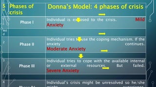 S.
N
Phases of
crisis
Donna’s Model: 4 phases of crisis
1
Phase I
Individual is exposed to the crisis. Mild
Anxiety
Mil
d
2
Phase II
Individual tries to use the coping mechanism. If the
anxiety continues.
Moderate Anxiety
3
Phase III
Individual tries to cope with the available internal
or external resources. But failed.
Severe Anxiety
4 Individual’s crisis might be unresolved so he/she
 