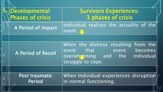 S.N Developmental
Phases of crisis
Survivors Experiences:
3 phases of crisis
1 A Period of Impact
Individual realizes the actuality of the
event.
2 A Period of Recoil
When the distress resulting from the
event that event becomes
overwhelming and the individual
struggle to cope.
3
Post traumatic
Period
When Individual experiences disruption
in normal functioning.
 