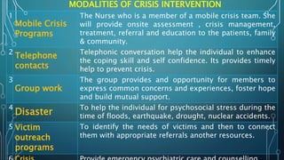 MODALITIES OF CRISIS INTERVENTION
1
Mobile Crisis
Programs
The Nurse who is a member of a mobile crisis team. She
will provide onsite assessment , crisis management,
treatment, referral and education to the patients, family
& community.
2
Telephone
contacts
Telephonic conversation help the individual to enhance
the coping skill and self confidence. Its provides timely
help to prevent crisis.
3
Group work
The group provides and opportunity for members to
express common concerns and experiences, foster hope
and build mutual support.
4
Disaster
To help the individual for psychosocial stress during the
time of floods, earthquake, drought, nuclear accidents.
5 Victim
outreach
programs
To identify the needs of victims and then to connect
them with appropriate referrals another resources.
 