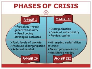 PHASES OF CRISIS
Perceived threat
generates anxiety
Usual coping
strategies activated
Disorganization
Sense of vulnerability
Random coping
Attempted redefinition
of crisis
New coping measures
Assistance needed
Panic levels of anxiety
Profound disorganization
Referral needed
PHASE I PHASE II
PHASE IV PHASE III
12
 