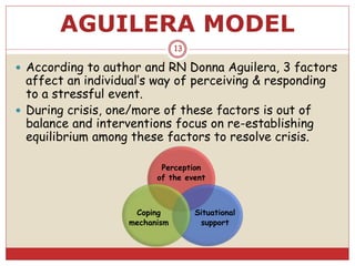 AGUILERA MODEL
13
 According to author and RN Donna Aguilera, 3 factors
affect an individual’s way of perceiving & responding
to a stressful event.
 During crisis, one/more of these factors is out of
balance and interventions focus on re-establishing
equilibrium among these factors to resolve crisis.
Perception
of the event
Situational
support
Coping
mechanism
 