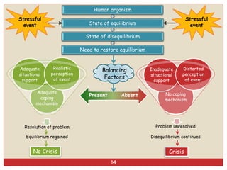 14
Human organism
State of equilibrium
State of disequilibrium
Need to restore equilibrium
Resolution of problem
Adequate
coping
mechanism
Adequate
situational
support
Realistic
perception
of event
Problem unresolved
No coping
mechanism
Inadequate
situational
support
Distorted
perception
of event
Equilibrium regained Disequilibrium continues
No Crisis Crisis
Stressful
event
Stressful
event
Balancing
Factors
Present Absent
 