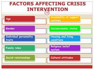 FACTORS AFFECTING CRISIS
INTERVENTION
Age
Gender
Individual personality
traits
Family roles
Social relationships
Availability of support
systems
Socioeconomic status
Housing and living
conditions
Religious belief
system
Cultural attitudes
19
 