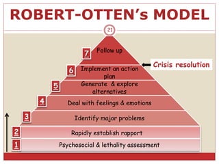 ROBERT-OTTEN’s MODEL
Follow up
Implement an action
plan
Generate & explore
alternatives
Deal with feelings & emotions
Identify major problems
Rapidly establish rapport
Psychosocial & lethality assessment
Crisis resolution
21
1
2
3
4
5
6
7
 