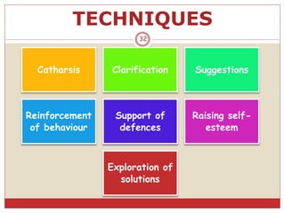 TECHNIQUES
Catharsis Clarification Suggestions
Reinforcement
of behaviour
Support of
defences
Raising self-
esteem
Exploration of
solutions
32
 