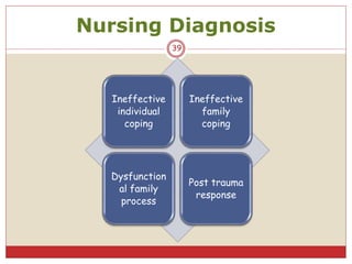 Nursing Diagnosis
Ineffective
individual
coping
Ineffective
family
coping
Dysfunction
al family
process
Post trauma
response
39
 