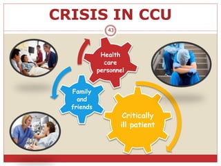 CRISIS IN CCU
Critically
ill patient
Family
and
friends
Health
care
personnel
43
 