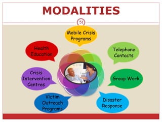MODALITIES
Mobile Crisis
Programs
Telephone
Contacts
Group Work
Disaster
Response
Victim
Outreach
Programs
Crisis
Intervention
Centres
Health
Education
51
 