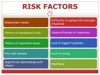 RISK FACTORS
Employment issues
History of unresolved crisis
History of substance abuse
Poor self-esteem
Superficial relationships with
others
Difficulty in coping with everyday
situations
Underutilization of resources
Lack of support systems
Lack of caring
Aloofness
7
 
