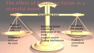 Realistic
Adequate
effective
Unrealistic
Inadequate
ineffective
Balancing factors
Individual’s
perception of the
event
Support system
Coping mechanisms
Problem is
resolved
No crisis
Problem is
unresolved
Crisis
Precipitating event
 