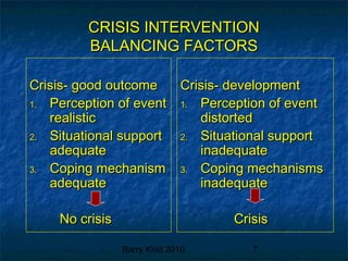 Barry Kidd 2010 7
CRISIS INTERVENTIONCRISIS INTERVENTION
BALANCING FACTORSBALANCING FACTORS
Crisis- good outcomeCrisis- good outcome
1.1. Perception of eventPerception of event
realisticrealistic
2.2. Situational supportSituational support
adequateadequate
3.3. Coping mechanismCoping mechanism
adequateadequate
No crisisNo crisis
Crisis- developmentCrisis- development
1.1. Perception of eventPerception of event
distorteddistorted
2.2. Situational supportSituational support
inadequateinadequate
3.3. Coping mechanismsCoping mechanisms
inadequateinadequate
CrisisCrisis
 