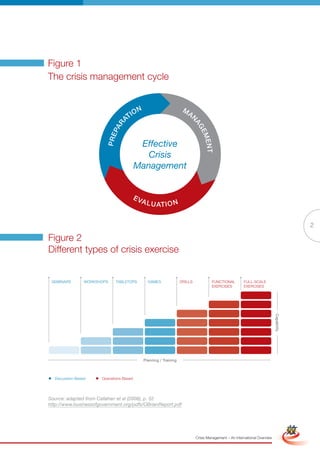 Figure 1
The crisis management cycle


                                            n                          Ma
                                       io                                   n
                                    at




                                                                               ag
                                r
                             Pa




                                                                                  EM
                         PrE



                                           Effective




                                                                                     Ent
                                             Crisis
                                          Management


                                          Ev
                                               alua ion
                                                   t


                                                                                                                                                    2

Figure 2
Different types of crisis exercise


 SEMInArS        WOrkShOpS    TAblETOpS           GAMES               DrIllS             FunCTIOnAl         Full-SCAlE
                                                                                         ExErCISES          ExErCISES
                                                                                                                                Capability




                                                Planning / Training



  Discussion-based     Operations-based




Source: adapted from Callahan et al (2008), p. 52
http://www.businessofgovernment.org/pdfs/OBrienReport.pdf
                                                                      Full Version                                                  Simplified Version




                                                                                Crisis Management – An International Overview
 