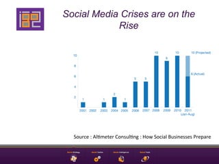 Social Media Crises are on the
            Rise




  Source	
  :	
  Al+meter	
  Consul+ng	
  :	
  How	
  Social	
  Businesses	
  Prepare	
  
 