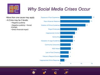 Why Social Media Crises Occur
• More than one cause may apply
•  A Crisis may be 3 levels:
     •  Negative publicity
     •  Negative publicity + forced
     changes
     •  Direct financial impact
 
