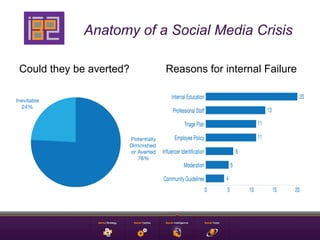 Anatomy of a Social Media Crisis

Could they be averted?   Reasons for internal Failure
 