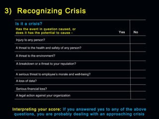 3) Recognizing Crisis
   Is it a crisis?
   Has the event in question caused, or
   does it has the potential to cause -                    Yes   No

   Injury to any person?

   A threat to the health and safety of any person?

   A threat to the environment?

   A breakdown or a threat to your reputation?


   A serious threat to employee’s morale and well-being?

   A loss of data?

   Serious financial loss?

   A legal action against your organization



  Interpreting your score: If you answered yes to any of the above
   questions, you are probably dealing with an approaching crisis
 