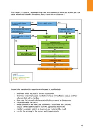 16
The following food recall / withdrawal flowchart, illustrates the decisions and actions and how
these relate to the three Rs, Readiness, Responsiveness and Recovery.
Issues to be considered in managing a withdrawal or recall include:
determine where the product is in the supply chain
determine who will physically handle the removal of the affected product and how
returned stock will be handled
determine the information to be provided to the consumer and customers
full product detail disclosure
details provided to the trade (see Appendix G –Notification and Contacts)
engage with the communication team for appropriate statements
maintain necessary records to document and implement the recall
monitor the recovery for the product and prepare reports.
NO
Is there any product on sale at
retail outlets ?
YES
NO
Is the consumer likely to have
the product at home ?
Is there a health / safety
concern ?
YES
NO Is there a quality concern ? YES
Is there any product on
sale at retail outlets ?
Initiate Recall
Consumer
Initiate Withdrawal
Trade
YES
YES
Advise Retailers and Trade
Place newspaper advert
when recall initiated
Cease distribution
Advise Govt Authorities
information about recalls
Identify quantity and location of stock
Advise retailers when compliant stock is available
Close-out and report
Monitor completion & effectiveness
Implement corrective action
Determine disposal options
NO
Legend
Blue – Readiness
Green – Responsiveness
Orange – Recovery
 