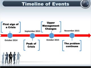 First sign of
a Crisis
Peak of
Crisis
Upper
Management
Changes
The problem
continues
October 2014
September 2015 November 2015
October 2015
 