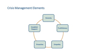 Crisis Management Elements
Honesty
Truthfulness
Empathy
Proactive
Establish
Rapport
 