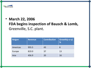March 22, 2006  FDA begins inspection of Bausch & Lomb,  Greenville, S.C. plant. Reigon Revenue Contribution Growth(y-o-y)% Americas 955.5 43 6 Europe 819.9 37 13 Asia 456.9 20 16 