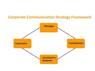 Messages Corporation Constituent’s Response Constituencies Corporate Communication Strategy Framework 