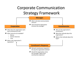 Corporate Communication  Strategy Framework Messages Constituent’s Response Corporation Constituencies What does the organization want each constituency to do? What resources are available? Money Human resources Time What is the organization’s reputation? What is the best communication channel? How should the organization structure the message? Who are the organization’s constituents? What their attitude about the organization? What is their attitude about the topic? Did each constituency respond in the way the organization wished? Should the organization revise the message in light of the constituency responses? 