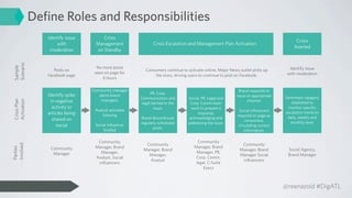 Deﬁne Roles and Responsibilities
                 Identify issue        Crisis
                                                                                                                                      Crisis
                     with           Management                Crisis Escalation and Management Plan Activation
                                                                                                                                     Averted
                  moderation        on Standby
Scenario
Sample




                                    No more posts                                                                                  Identify issue
                    Posts on                              Consumers continue to activate online. Major News outlet picks up
                                   seen on page for                                                                               with moderation
                 Facebook page                                the story, driving users to continue to post on Facebook.
                                       6 hours

                                  Community manager                                                         Brand responds to
                 Identify spike                              PR, Corp.
                                     alerts brand                                                         issue on appropriate
                                                       Communication and        Social, PR, Legal and                            Sentiment category
                                      managers
Crisis Plan




                  in negative                                                                                   channel.
Activation




                                                        legal alerted to the     Corp. Comm team                                    stablished to
                   activity or                                 issue.             work to prepare a                               monitor speciﬁc
                                   Analyst activates                                                       Social Inﬂuencers
                 articles being                                                      response,                                   escalation trend on
                                      listening                                                           respond on page as
                   shared on                           Brand discontinues        acknowledging and                                daily, weekly and
                                                                                                               consumers,          monthly level.
                                                       regularly scheduled      addressing the issue.
                     social        Social Inﬂuencer                                                        circulating correct
                                                              posts.
                                       briefed                                                                information.

                                    Community                                        Community
                                                         Community                                           Community
Involved




                                   Manager, Brand                                  Manager, Brand
Parties




                  Community                             Manager, Brand                                      Manager, Brand        Social Agency,
                   Manager           Manager,                                       Manager, PR,
                                                          Manager,                                          Manager Social        Brand Manager
                                   Analyst, Social                                  Corp. Comm,
                                                           Analyst                                           inﬂuencers
                                    inﬂuencers                                      legal, C-Suite
                                                                                        Execs



                                                                                                                                 @reenazoid #DigATL
 